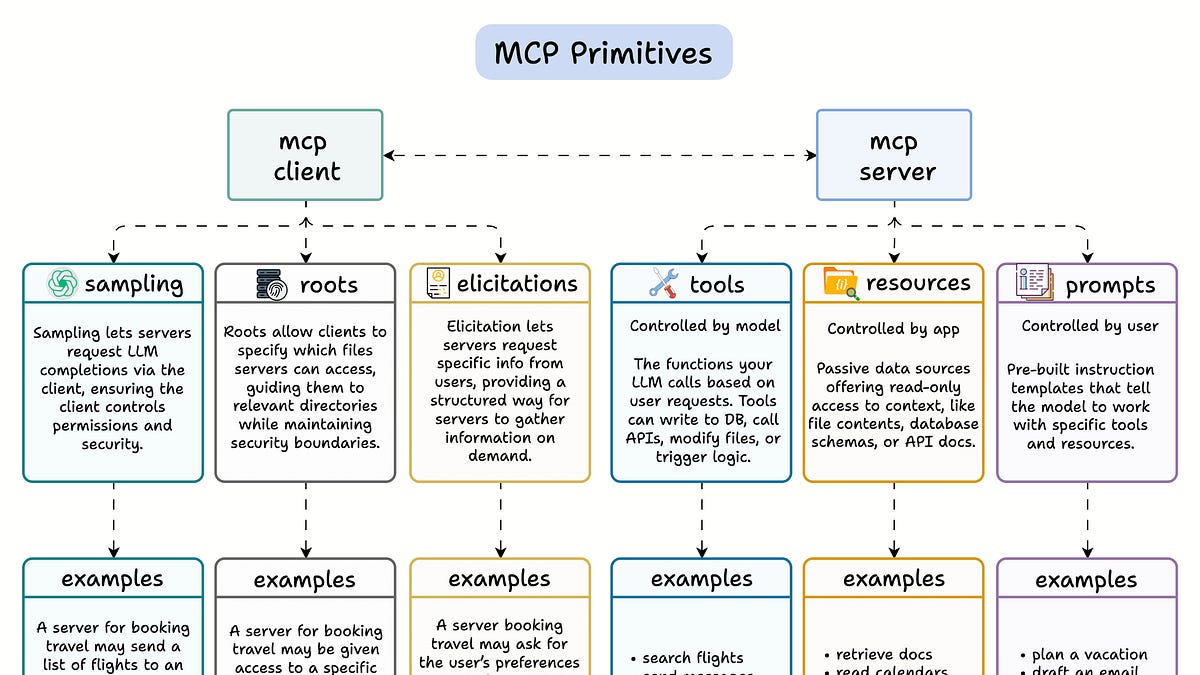 6 Core MCP Primitives - by Avi Chawla