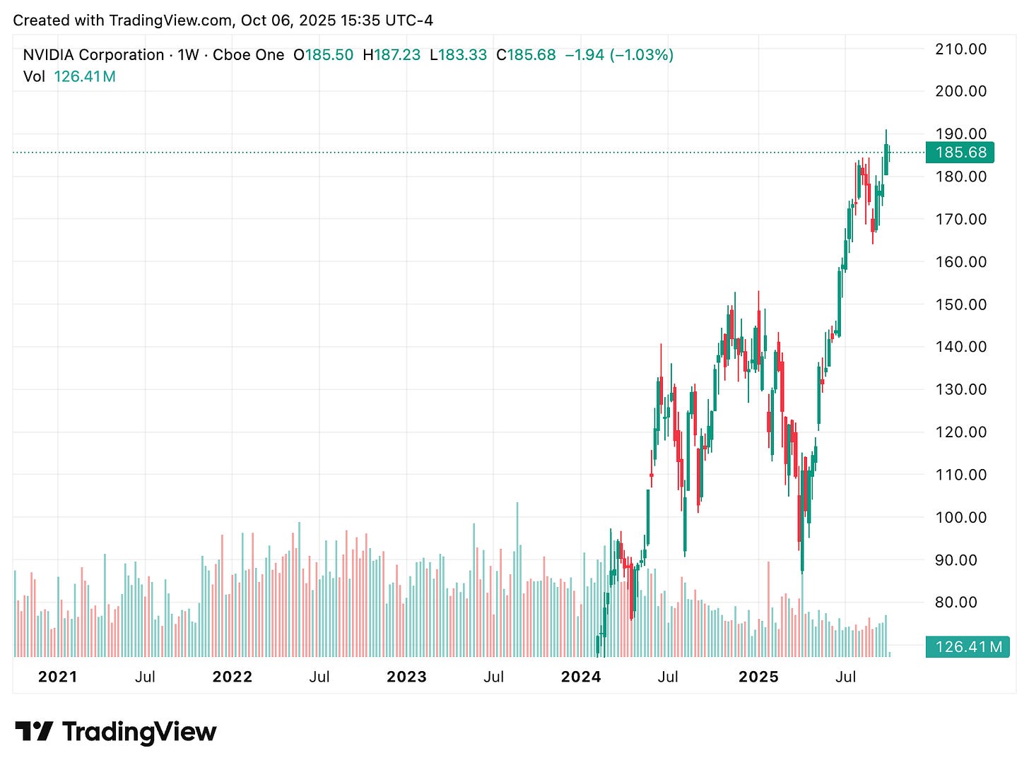 TradingView chart