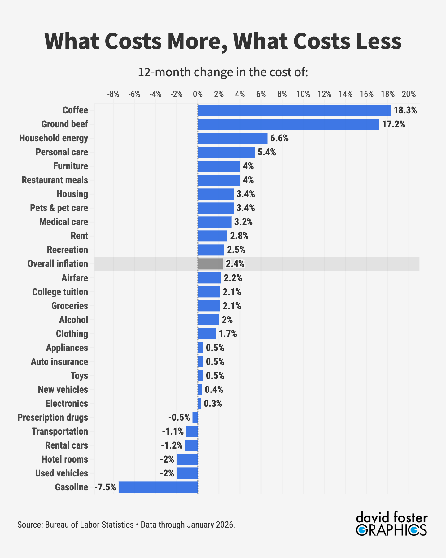 Chart showing the annual inflation rate in 27 categories including rent, housing, food, transportation and energy