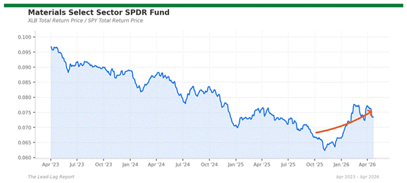 Title: xlb_spy - Description: Ratio chart xlb_spy
