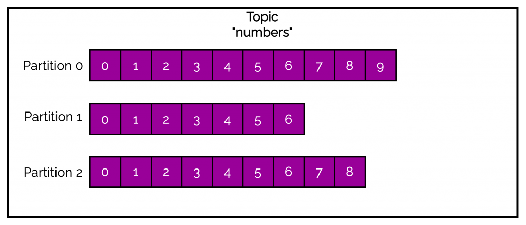 Kafka Introduction Topics and Partitions Kafka Introduction Topics and Partitions