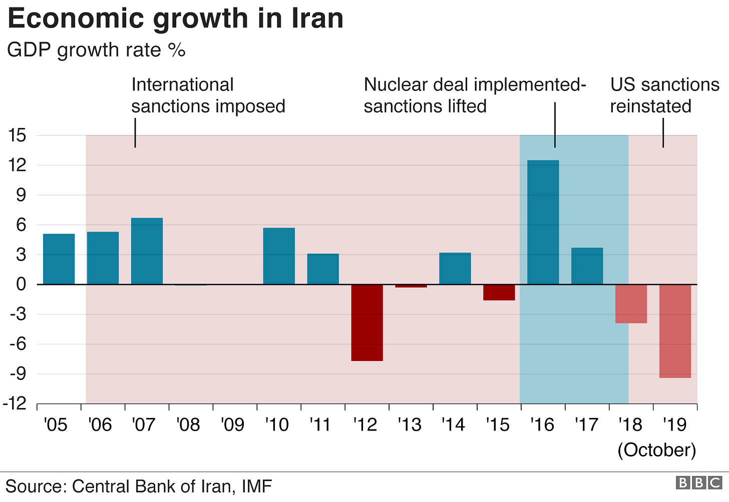 Iran's GDP growth rate (November 2019) Iran's GDP growth rate (November 2019)