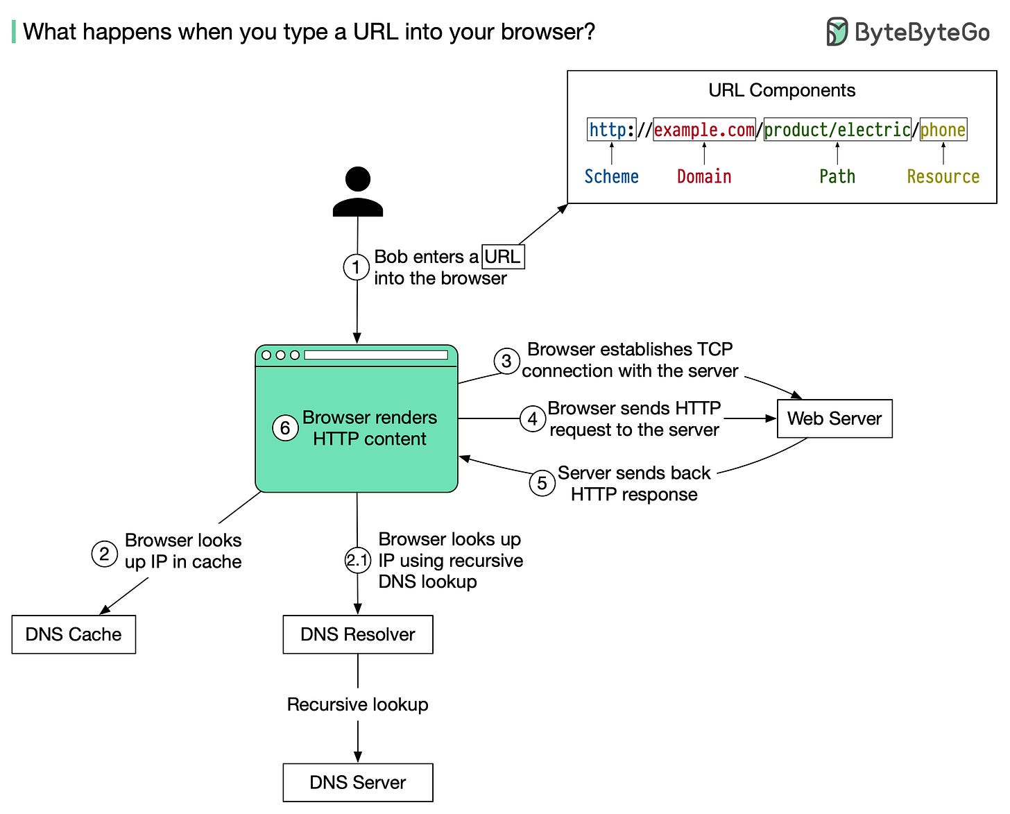 What happens when you type a URL into your browser?
