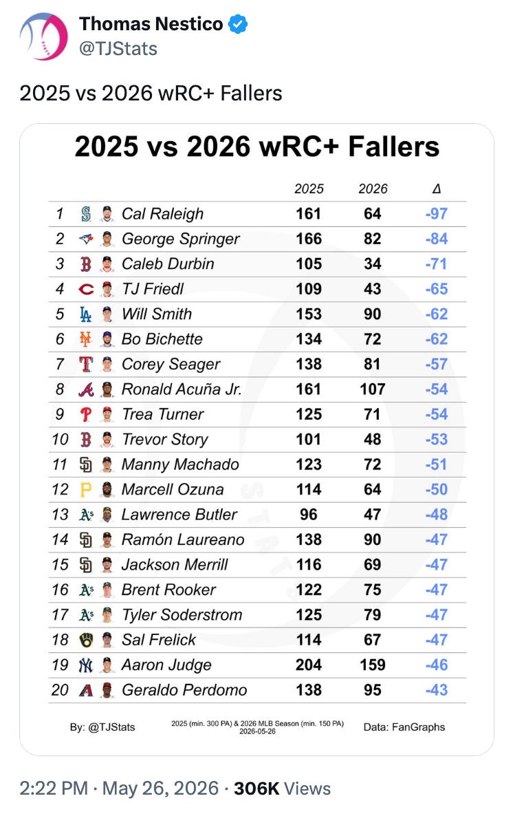 Thomas Nestico
@TJStats
2025 vs 2026 wRC+ Fallers
2025 vs 2026 wRC+ Fallers
2025
2026
Δ
1SS
Cal Raleigh
161
64
-97
2
George Springer
166
82
- 84
3 B S
Caleb Durbin
105
34
- 71
4 ℃
TJ Friedl
109
43
-65
A
Will Smith
153
90
-62
5
6 ₦ O
Bo Bichette
134
72
-62
Corey Seager
138
81
-57
8
A .@. Ronald Acuña Jr.
161
107
-54
9 P @
Trea Turner
125
71
-54
10 B @
Trevor Story
101
48
-53
11 5 @
Manny Machado
123
72
-51
12
Marcell Ozuna
114
64
-50
13 As @
Lawrence Butler
96
47
-48
14 §
Ramón Laureano
138
90
-47
15 §
Jackson Merrill
116
69
-47
16 As
Brent Rooker
122
75
-47
17 As
Tyler Soderstrom
125
79
-47
18
Sal Frelick
114
67
-47
19 XX
Aaron Judge
204
159
-46
20 A
Geraldo Perdomo
138
95
-43
By: @TJStats
2025 (min. 300 PA) & 2026 MLB Season (min. 150 PA)
2026-05-26
Data: FanGraphs
2:22 PM . May 26, 2026 . 306K Views Thomas Nestico
@TJStats
2025 vs 2026 wRC+ Fallers
2025 vs 2026 wRC+ Fallers
2025
2026
Δ
1SS
Cal Raleigh
161
64
-97
2
George Springer
166
82
- 84
3 B S
Caleb Durbin
105
34
- 71
4 ℃
TJ Friedl
109
43
-65
A
Will Smith
153
90
-62
5
6 ₦ O
Bo Bichette
134
72
-62
Corey Seager
138
81
-57
8
A .@. Ronald Acuña Jr.
161
107
-54
9 P @
Trea Turner
125
71
-54
10 B @
Trevor Story
101
48
-53
11 5 @
Manny Machado
123
72
-51
12
Marcell Ozuna
114
64
-50
13 As @
Lawrence Butler
96
47
-48
14 §
Ramón Laureano
138
90
-47
15 §
Jackson Merrill
116
69
-47
16 As
Brent Rooker
122
75
-47
17 As
Tyler Soderstrom
125
79
-47
18
Sal Frelick
114
67
-47
19 XX
Aaron Judge
204
159
-46
20 A
Geraldo Perdomo
138
95
-43
By: @TJStats
2025 (min. 300 PA) & 2026 MLB Season (min. 150 PA)
2026-05-26
Data: FanGraphs
2:22 PM . May 26, 2026 . 306K Views
