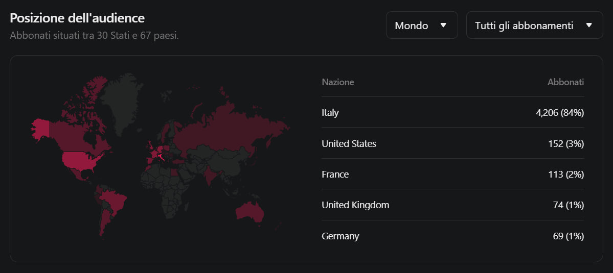 Tabella del mondo con le aree geografiche dei paesi che ricevono Linguetta evidenziate in rosso. In sovrimpressione: Posizione dell'audience. Abbonati situati tra 30 Stati e 67 paesi. Italy 4.206 (84%), United States 152 (3%), France 113 (2%), United Kingdom 74 (1%), Germany 69 (1%).