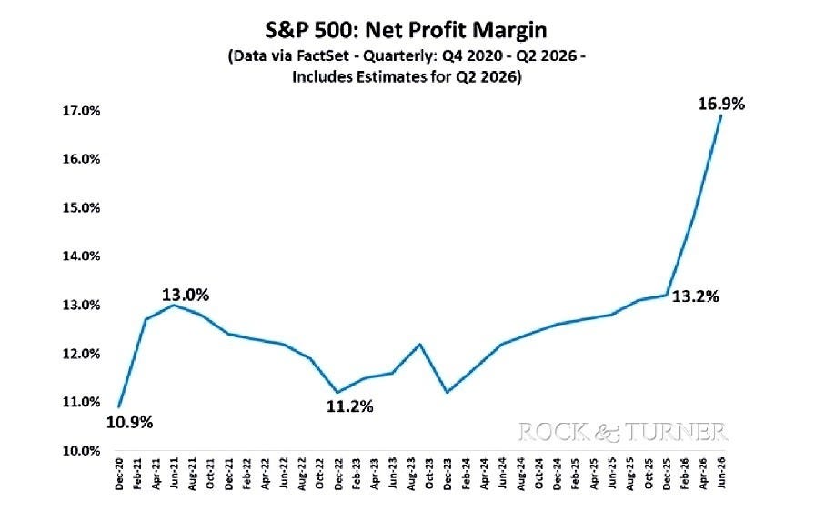 S&P500 Net Profit Margins S&P500 Net Profit Margins