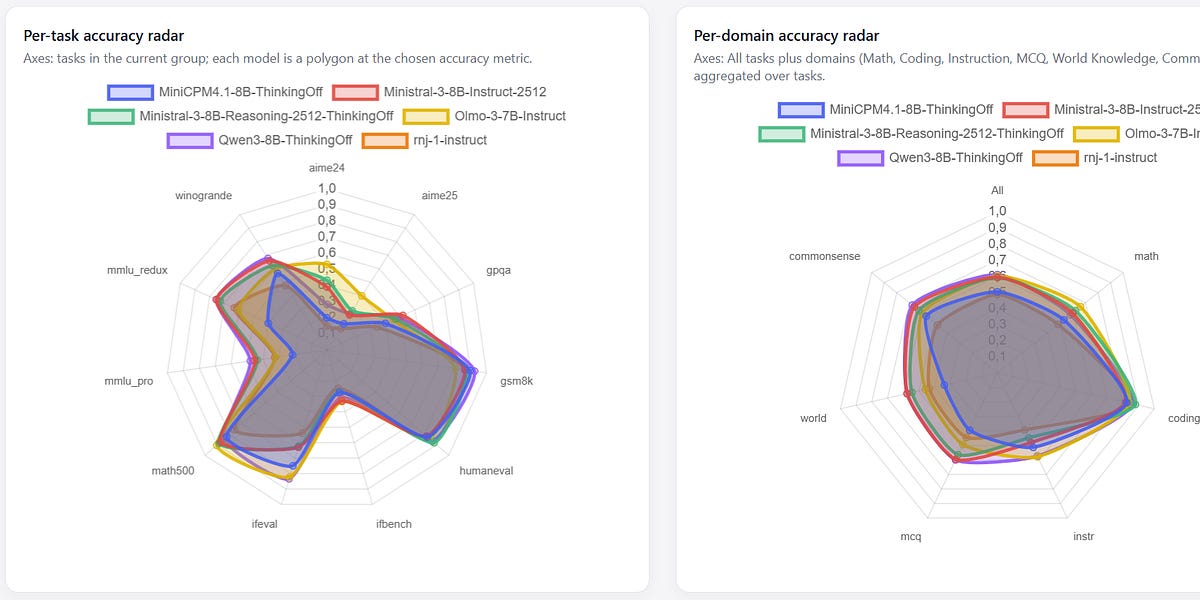 Ministral 3 vs Others: Accuracy, Token Efficiency, and the Best Model ...