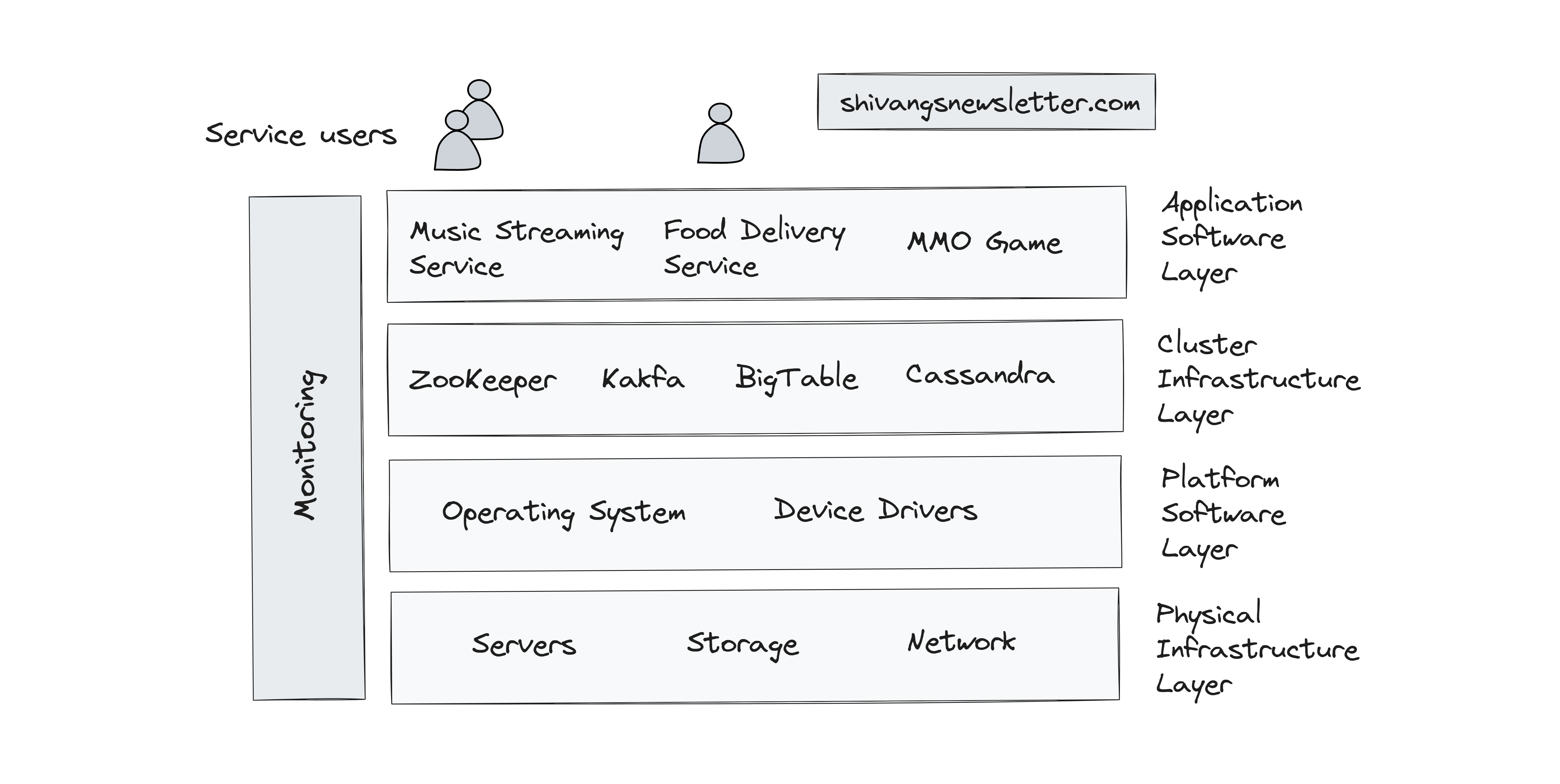 Kickstart your distributed systems programming and architecture
