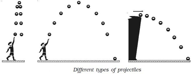 Projectile motion - Engineersfield