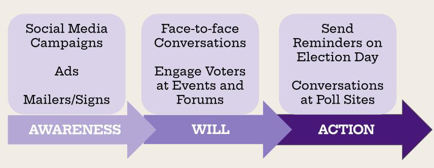 Organizing Gets the Goods - Expand Democracy’s Substack