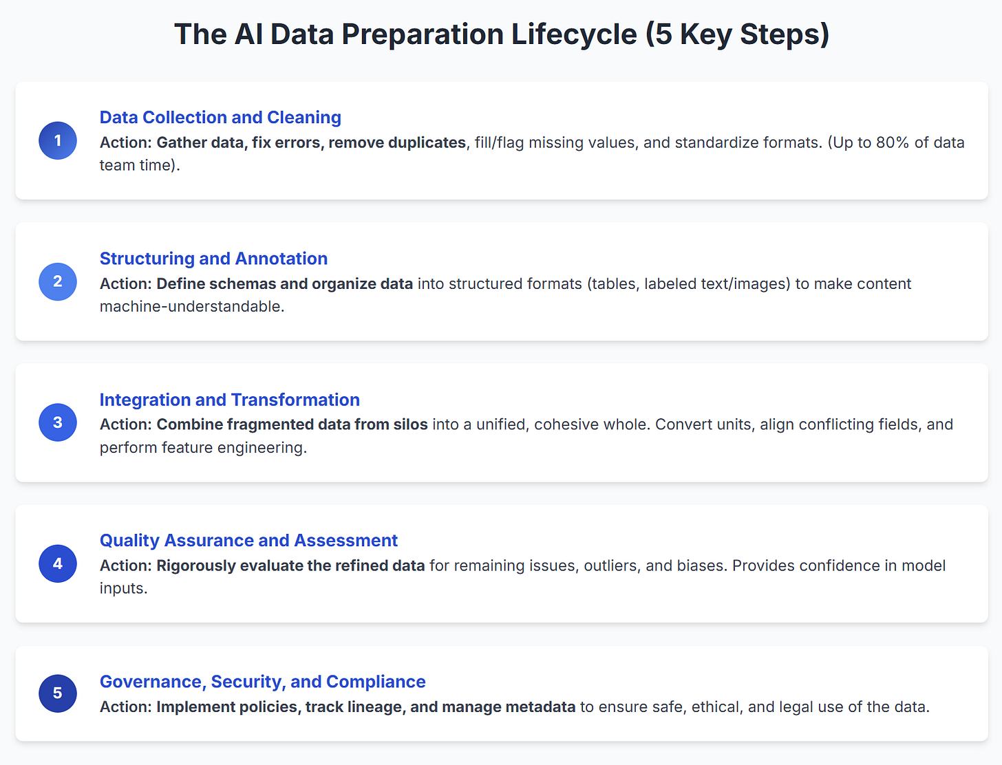 Building AI-Ready Data