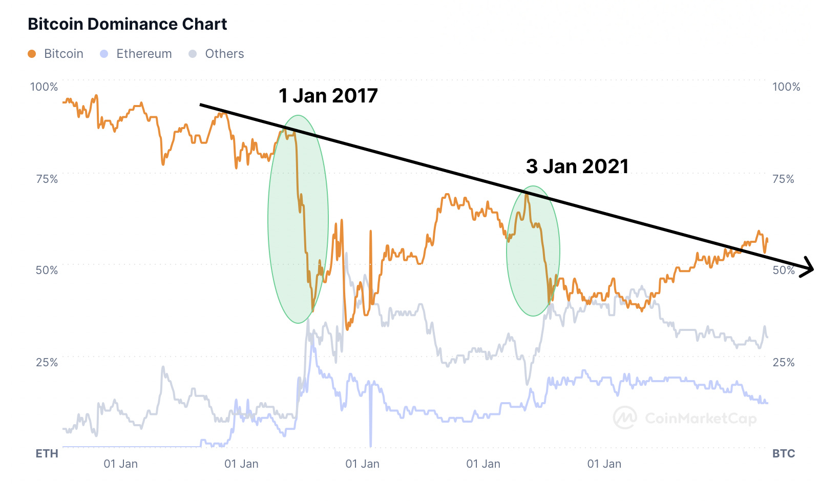 26 Goodbye Altseason? - by Daniel Batten