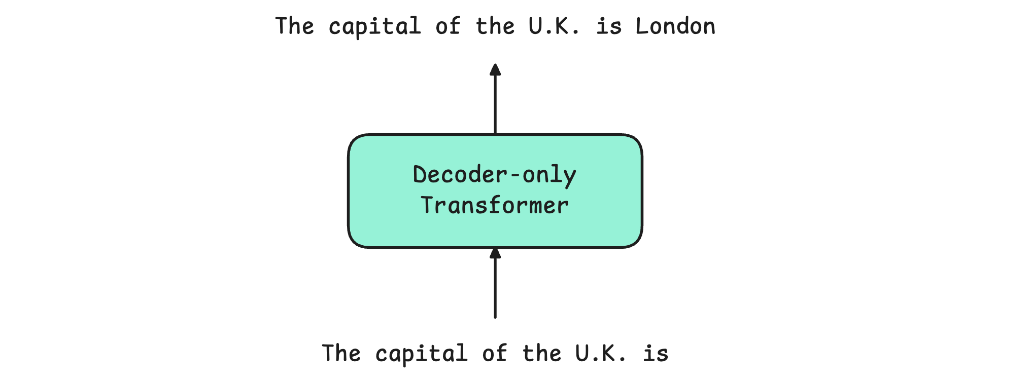 A deep dive into the Transformer architecture