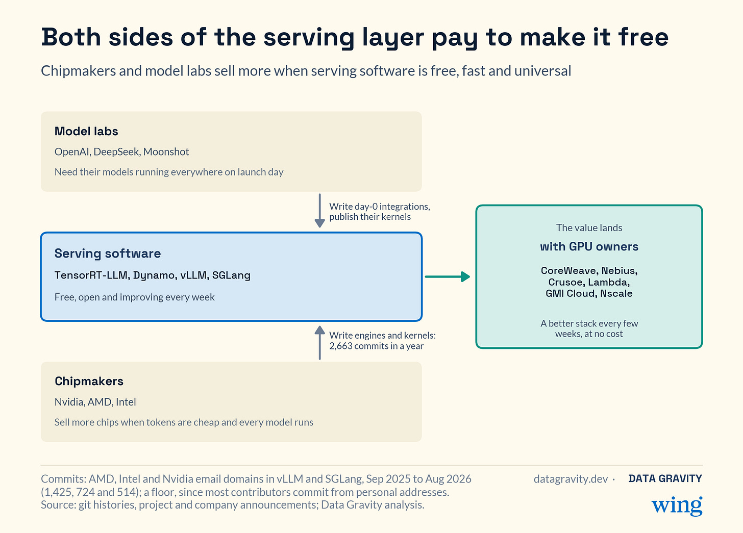 Why both sides of the serving layer pay to keep it free, and where the value lands
