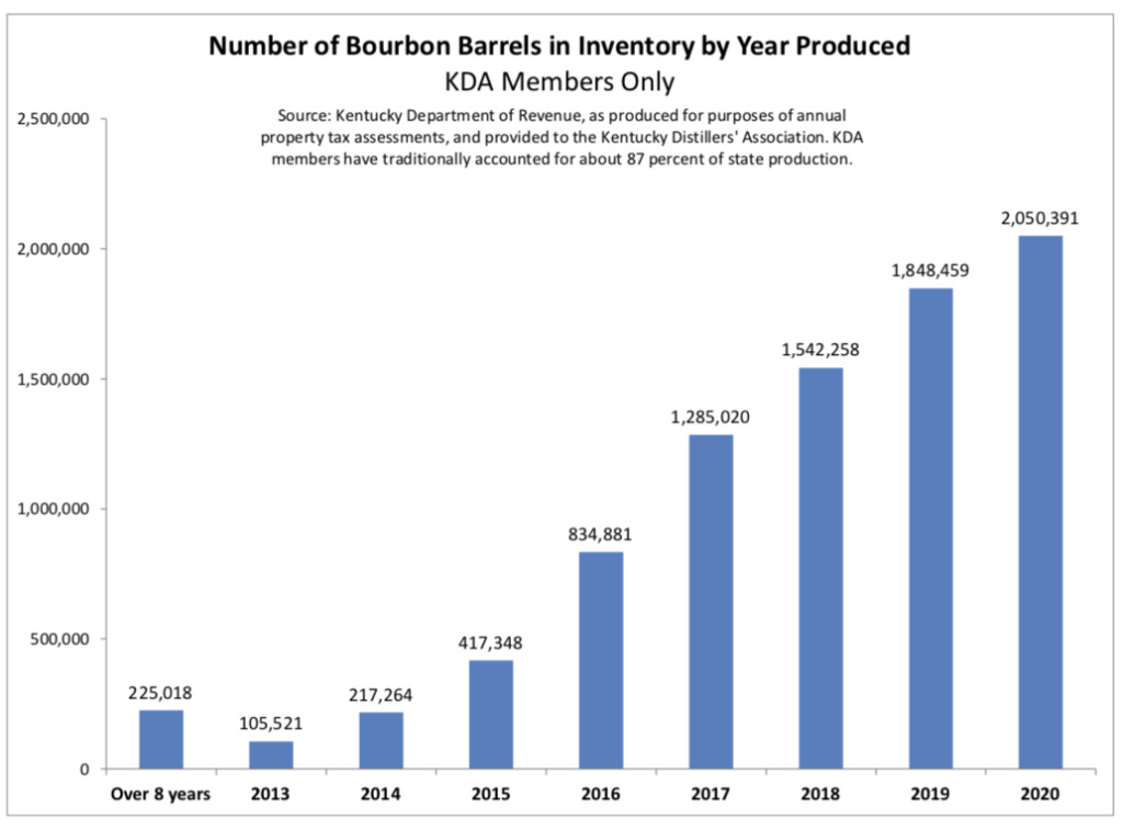 Bourbon in 2022: Demand is up, but so are supply chain issues - CaskX