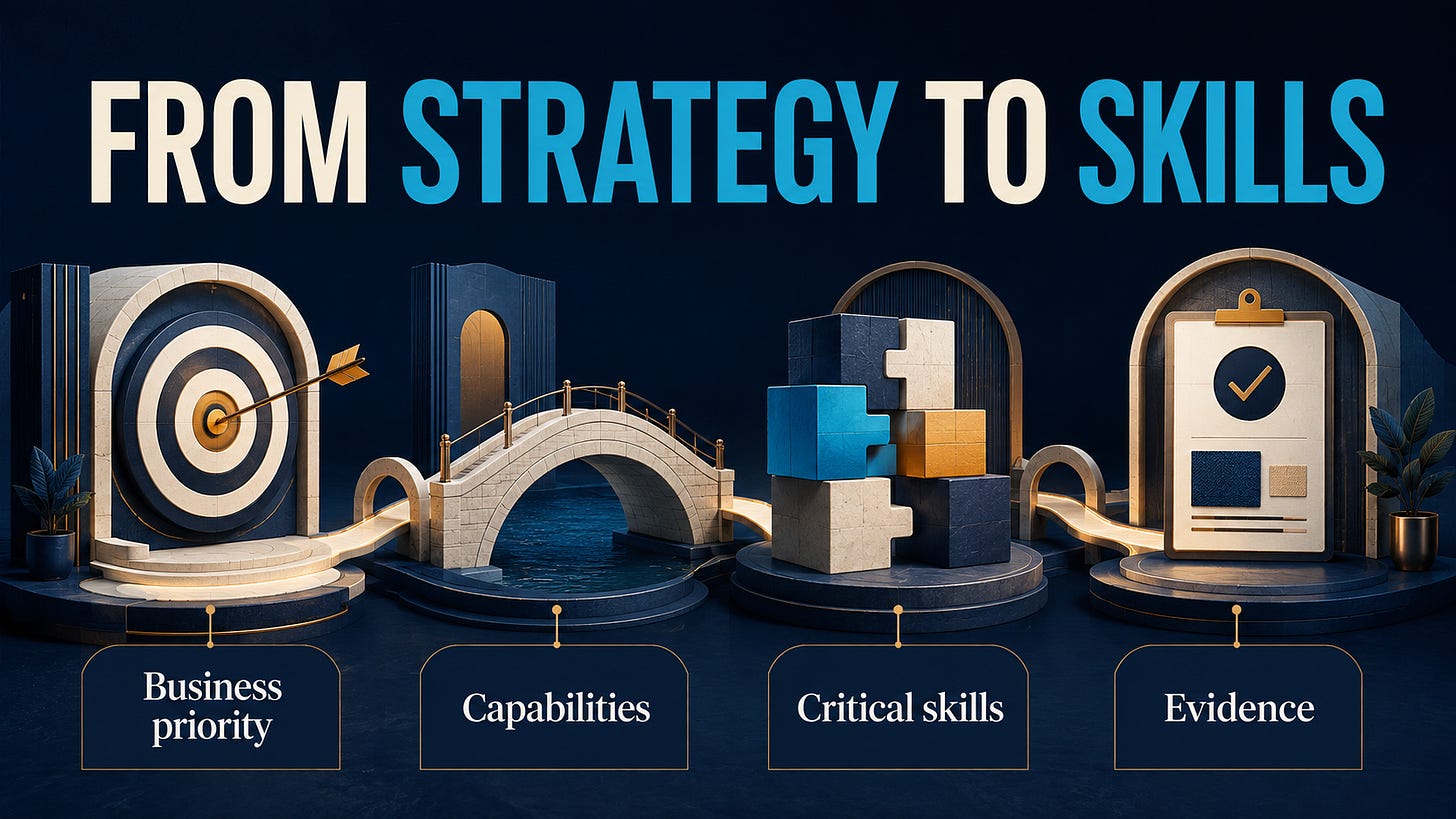 Four connected stations show Business priority, Capabilities, Critical skills, and Evidence under the title From Strategy to Skills.