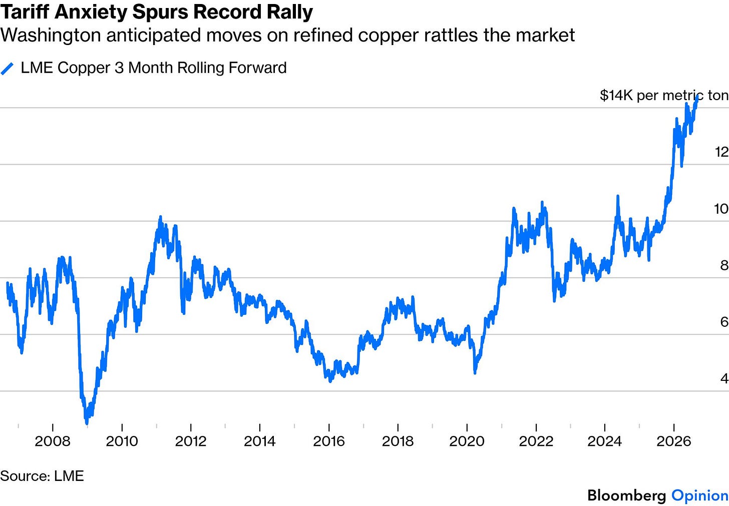 Copper reaches a record high Copper reaches a record high