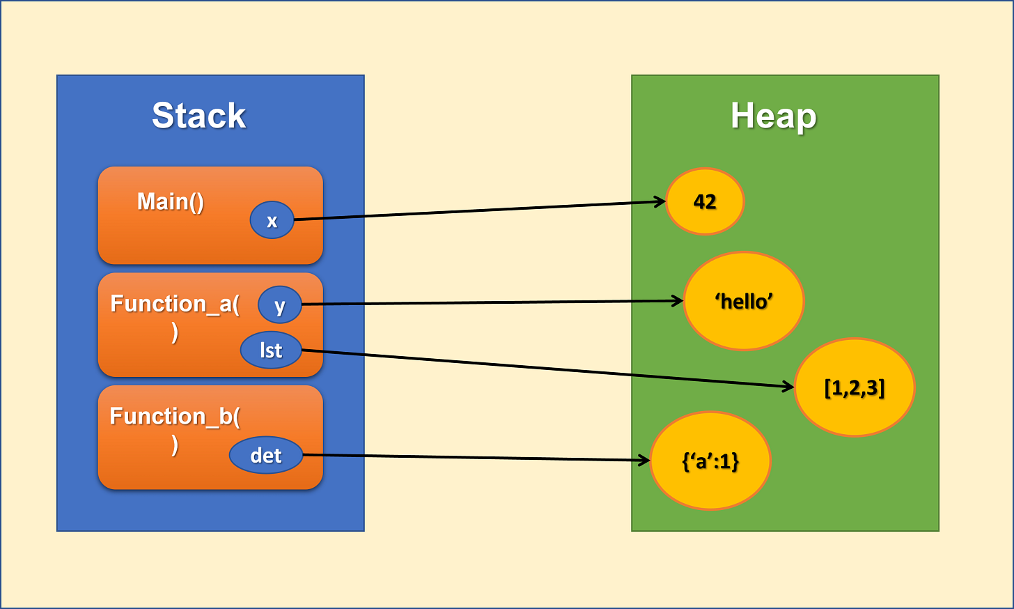 How Python's Memory Model Works: From Stack to Heap - Asma's Blog