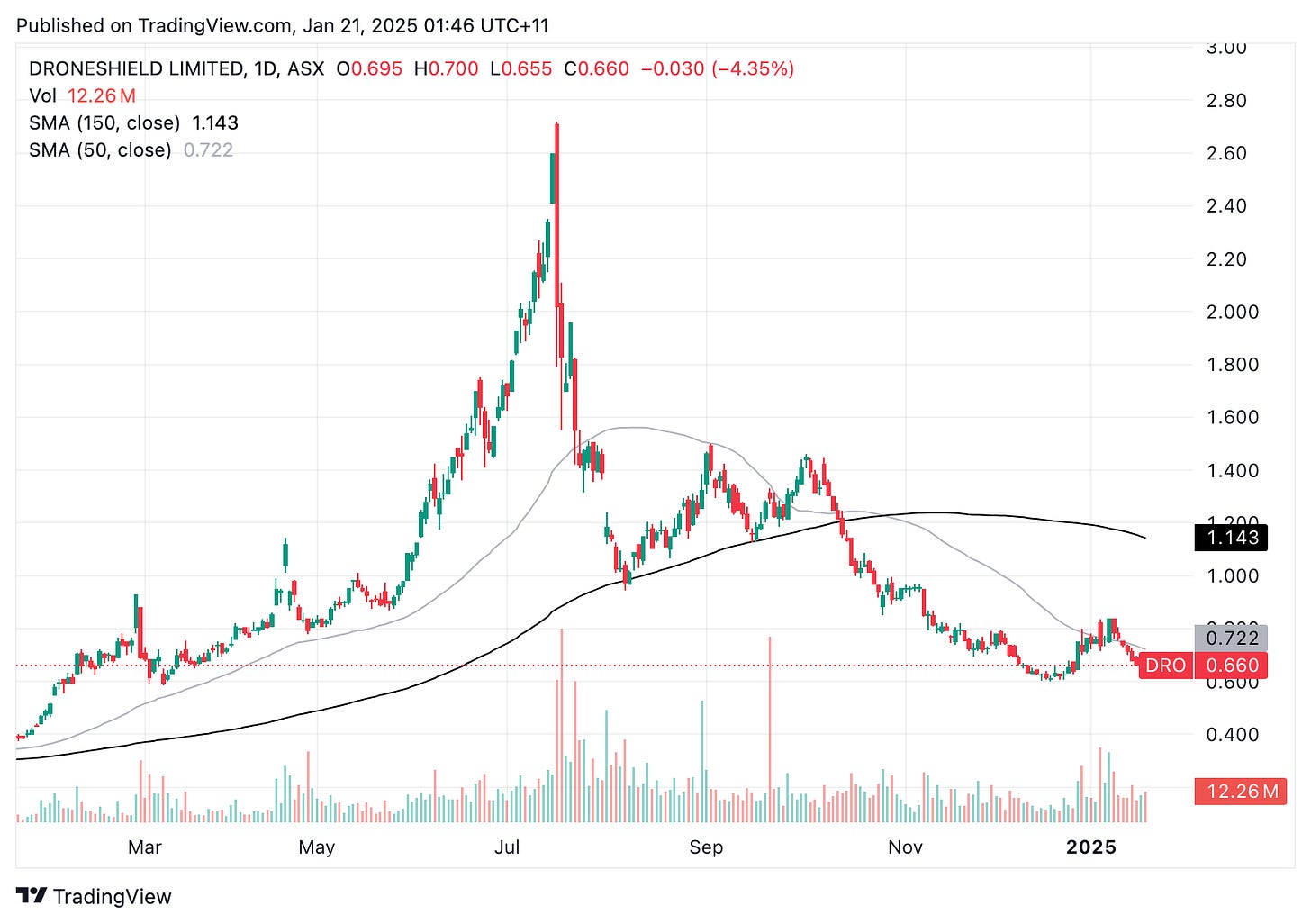TradingView chart TradingView chart