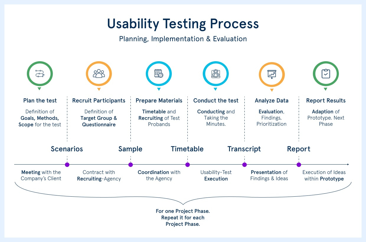 Usability Testing Process