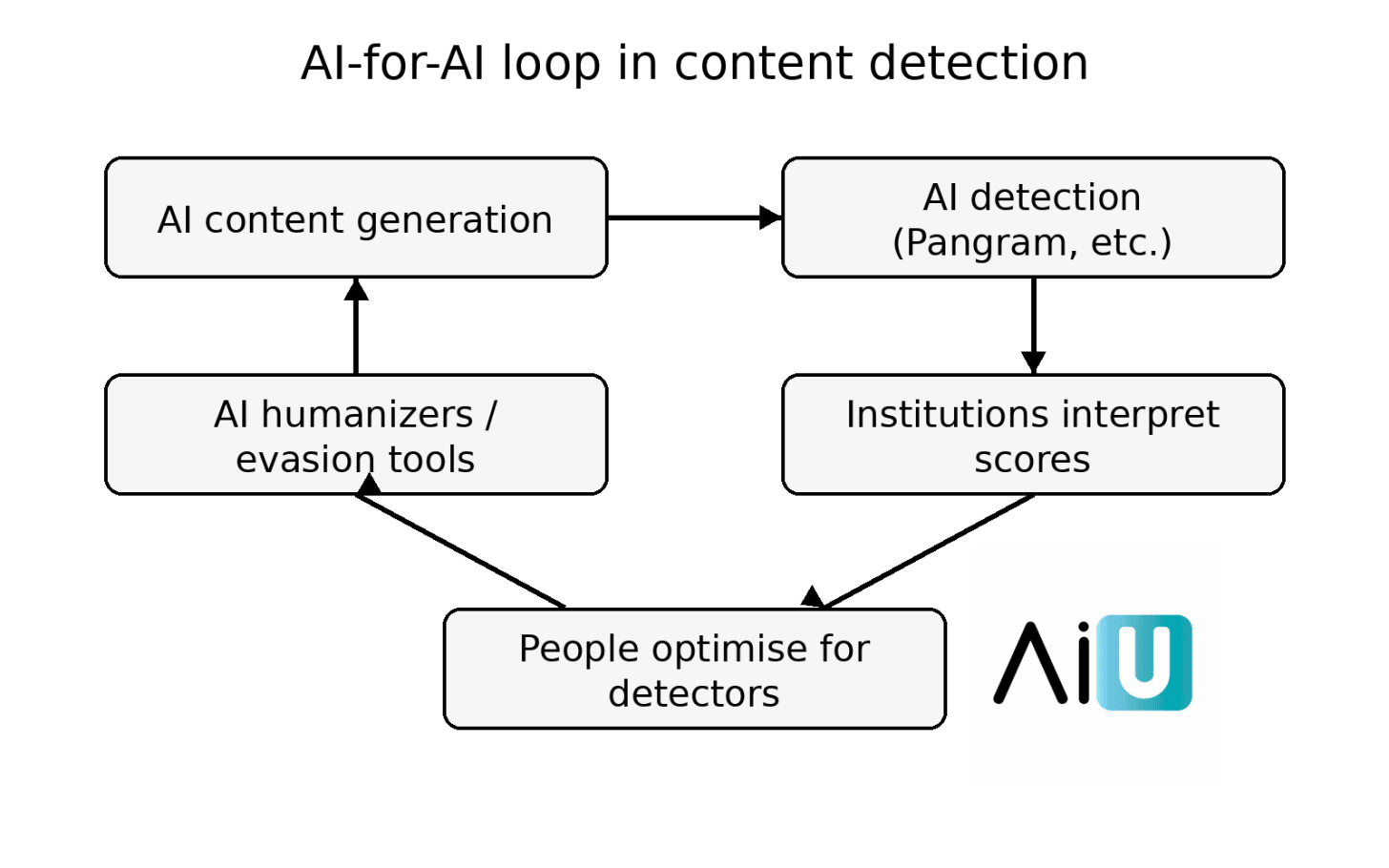 Ai For Ai Loop Telegraf Text Large