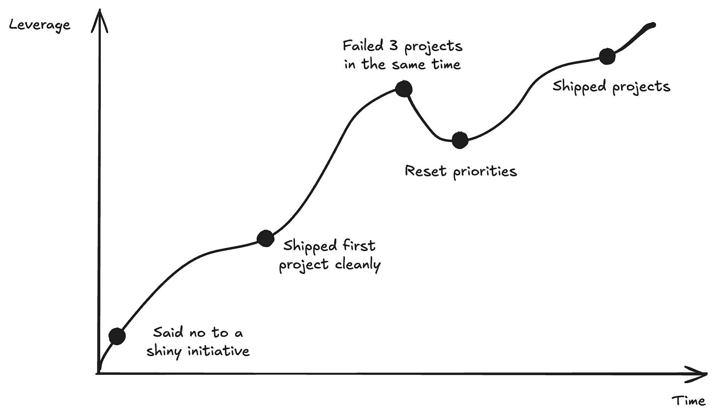 line chart that shows how decisions impact leverage line chart that shows how decisions impact leverage
