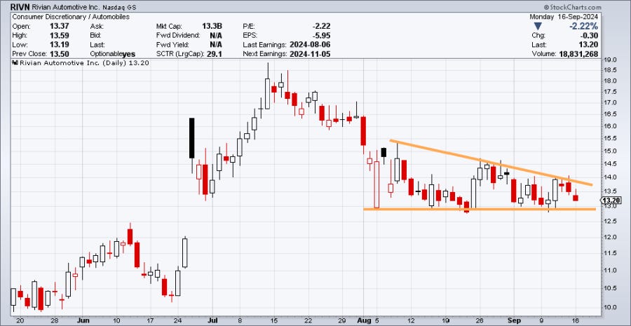Descending triangle for RIVN