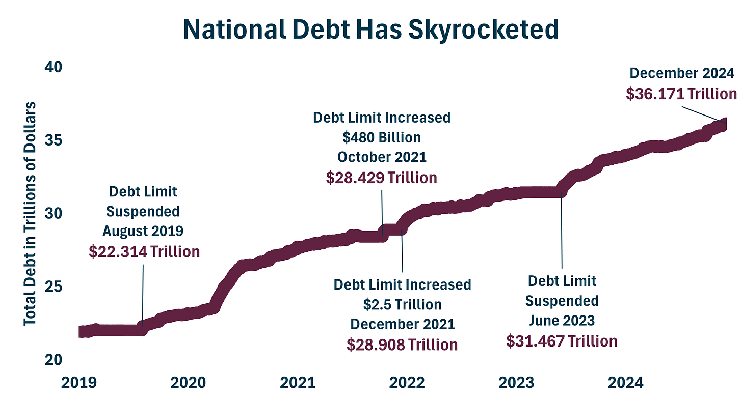 Preparing for the Debt Limit: Projecting the 2025 X-Date - EPIC for America Preparing for the Debt Limit: Projecting the 2025 X-Date - EPIC for America