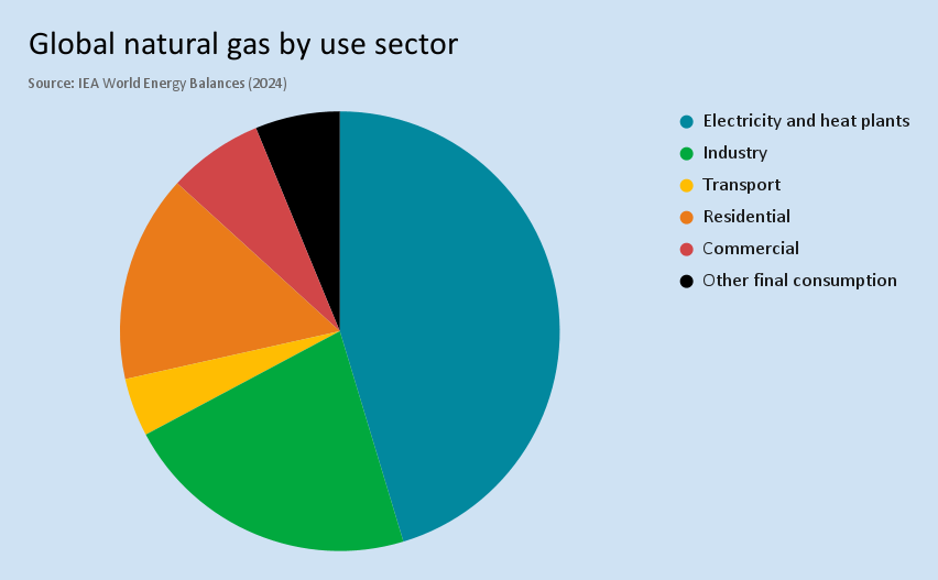 Natural Gas - by John Arthorne - Energy Research