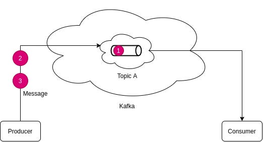 Kafka More Messages Pushed