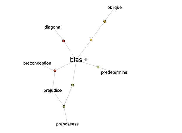 Bias is the center word of the illustration. Other words associated with it from Visual Thesaurus are: preconception, prejudice, prepossess predetermine, diagonal, and oblique. Bias is the center word of the illustration. Other words associated with it from Visual Thesaurus are: preconception, prejudice, prepossess predetermine, diagonal, and oblique.