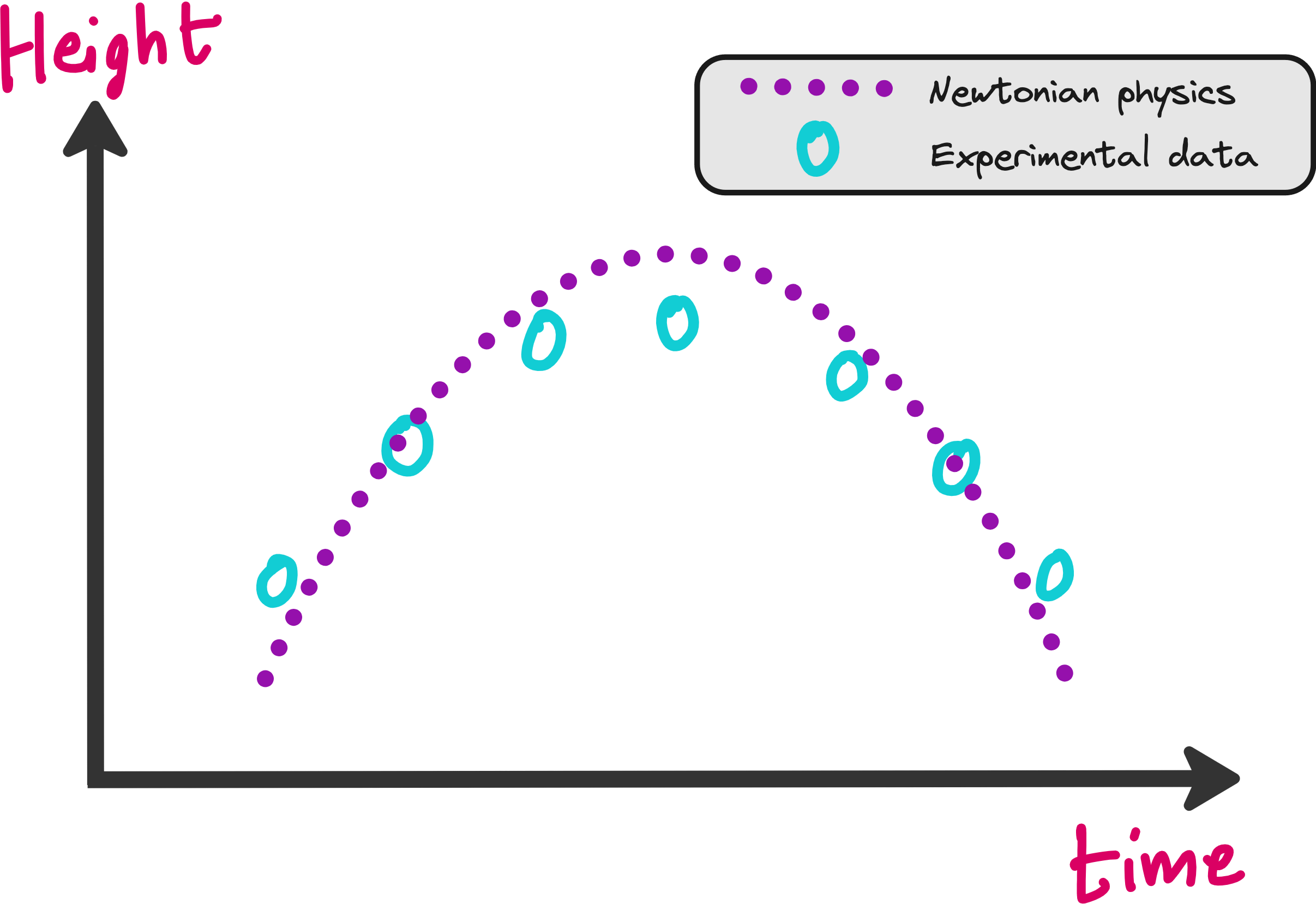 Teach your neural network to "respect" Physics