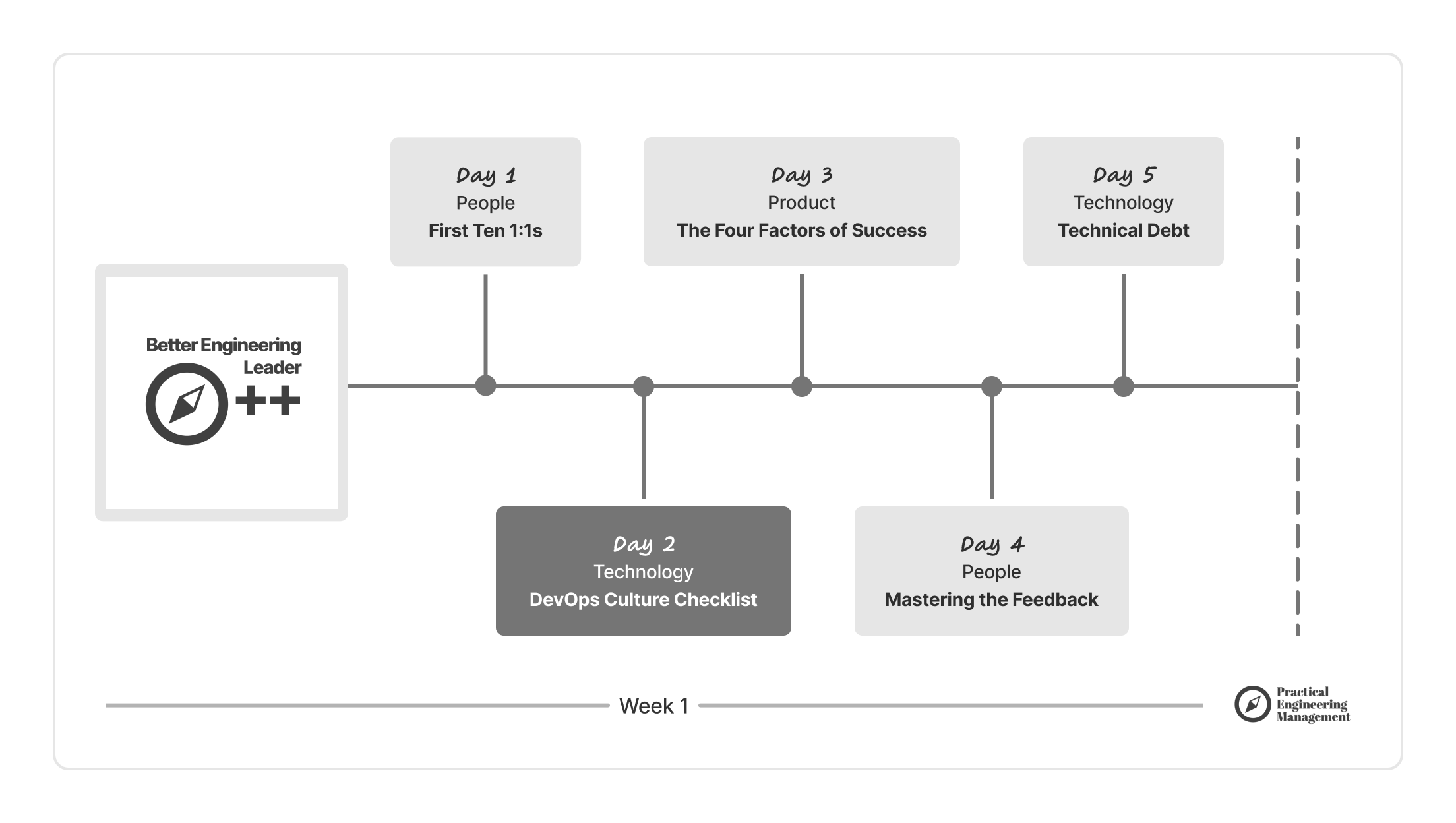Day 2: Assessing and Building a Strong DevOps Culture
