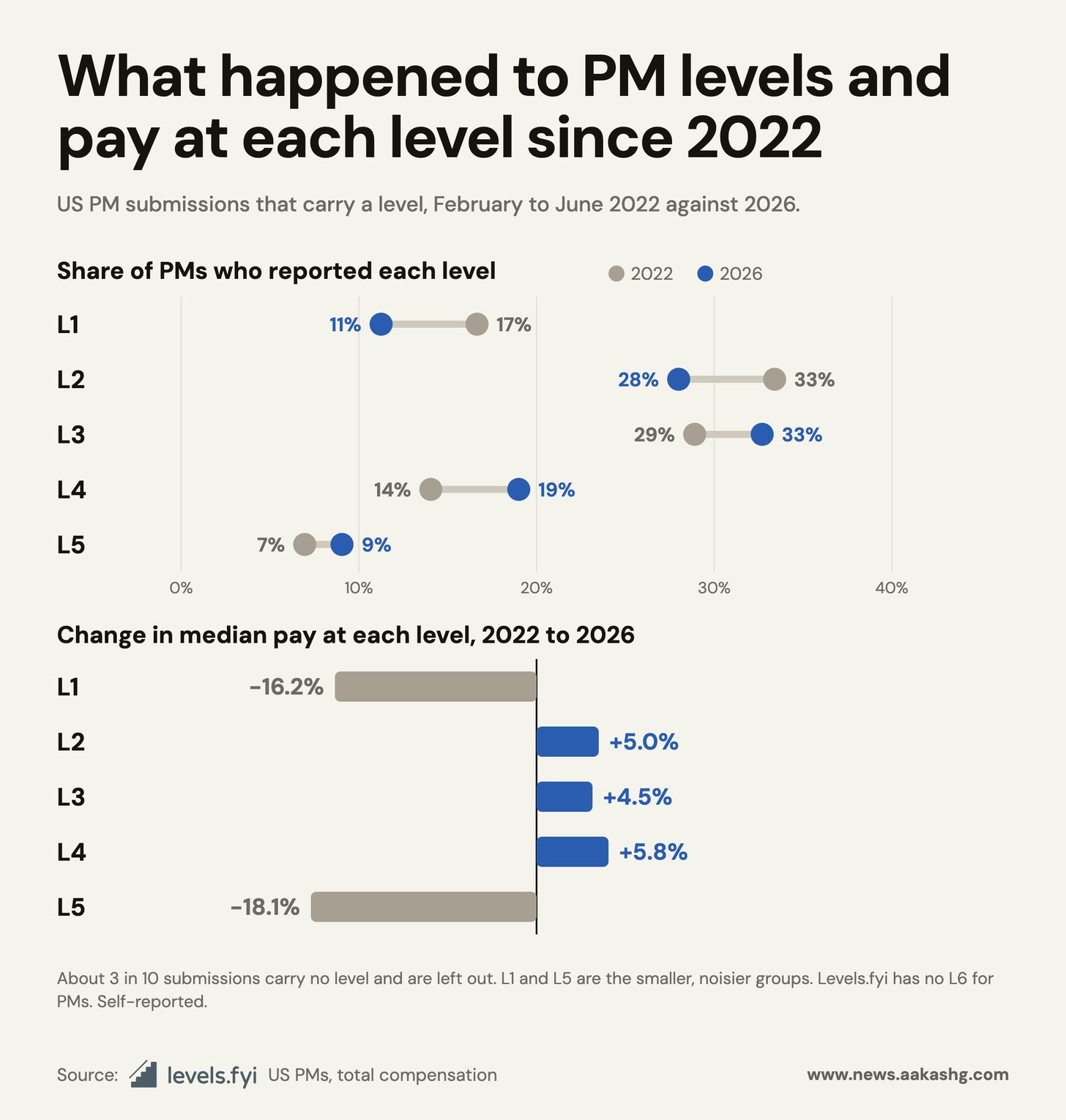 What happened to PM levels and pay at each level since 2022