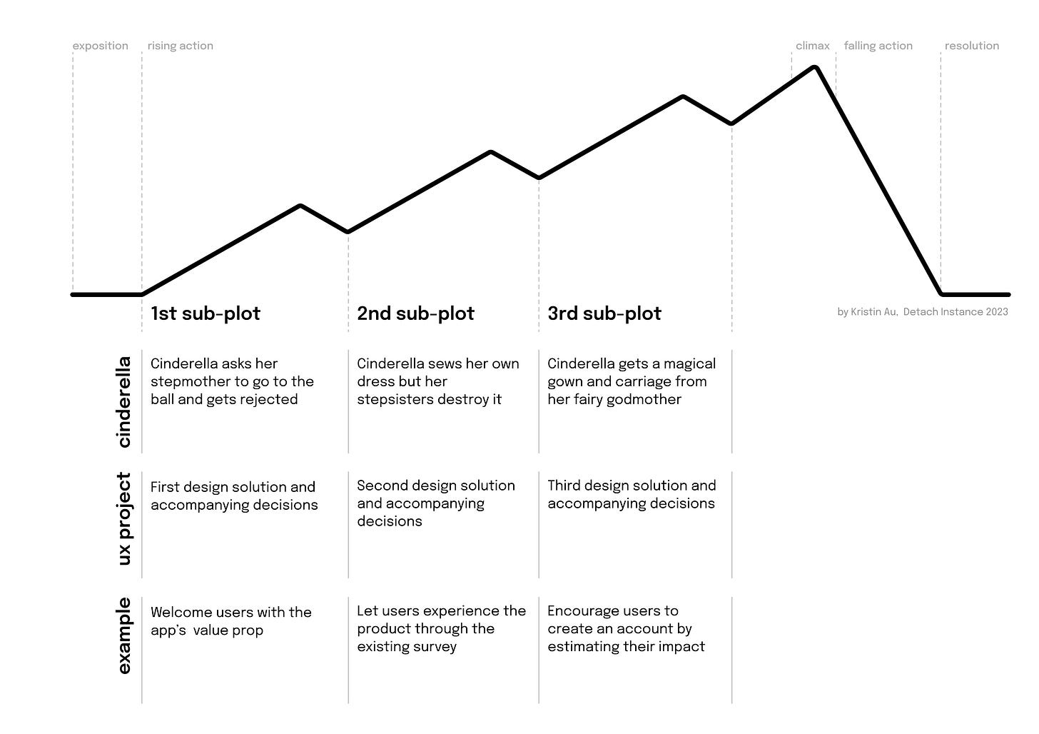 Visualization with the rule of three in the rising action