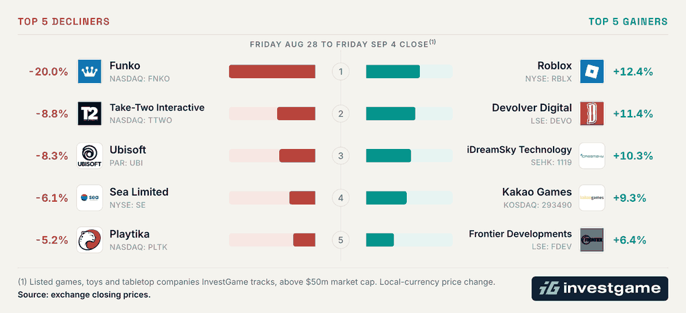 Weekly share price moves across 64 tracked gaming companies, Aug 28 - Sep 4, 2026, median -1.3%