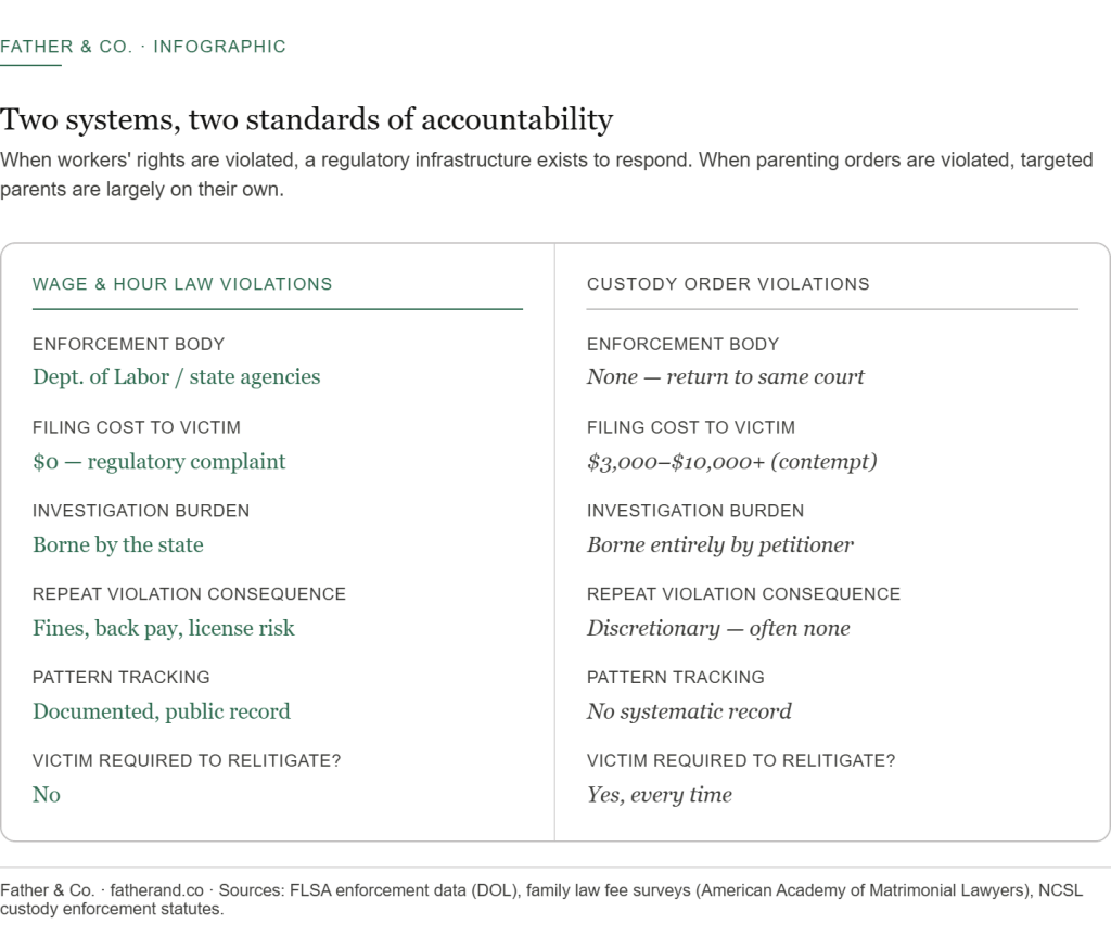Infographic comparing wage and hour law violations with custody order violations, detailing accountability systems, enforcement bodies, costs, investigation burdens, consequences, pattern tracking, and requirements for victims.