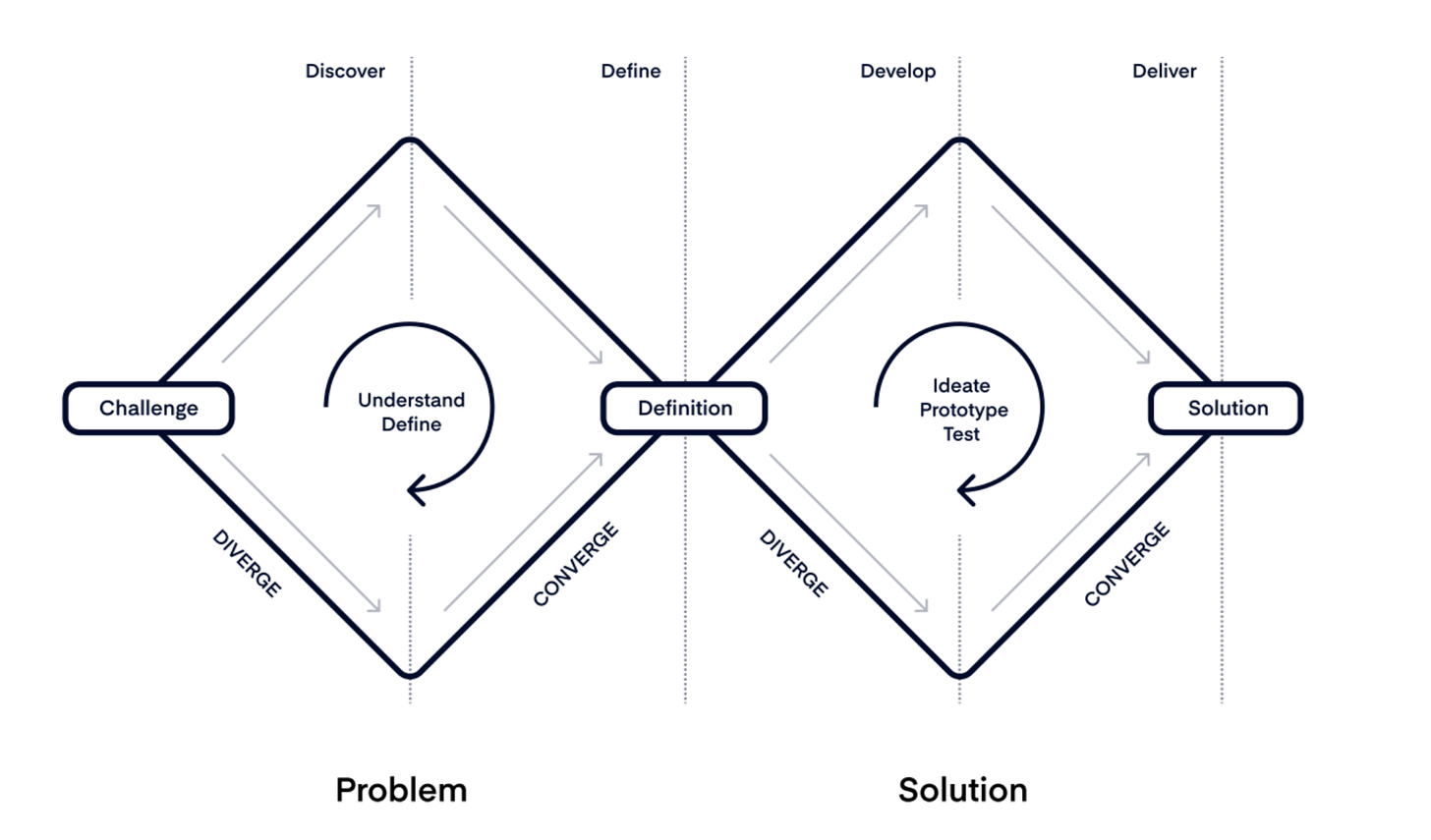 Double Diamond Process | Double Diamond Framework | Productboard