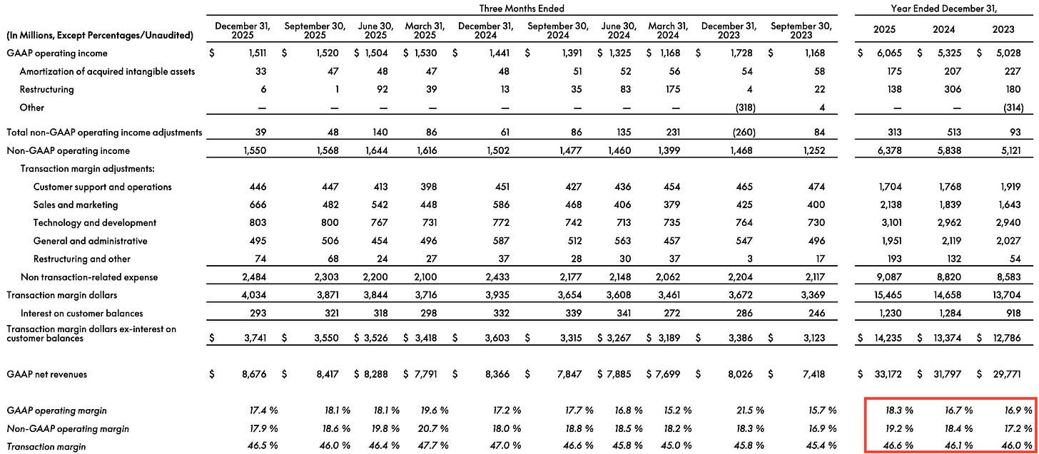 PayPal (PYPL) detailed operating income, margins, and transaction profitability table for 2023 to 2025 highlighting modest margin improvement in FY2025, featured in a PayPal deep dive investment thesis and post-mortem analysis.