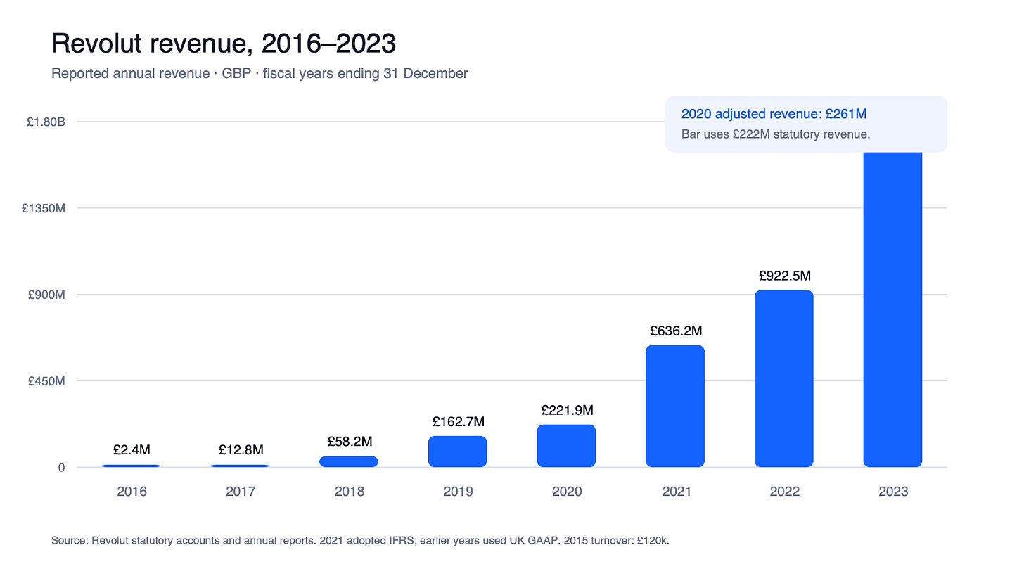 Revolut annual revenue growth from 2016 to 2023