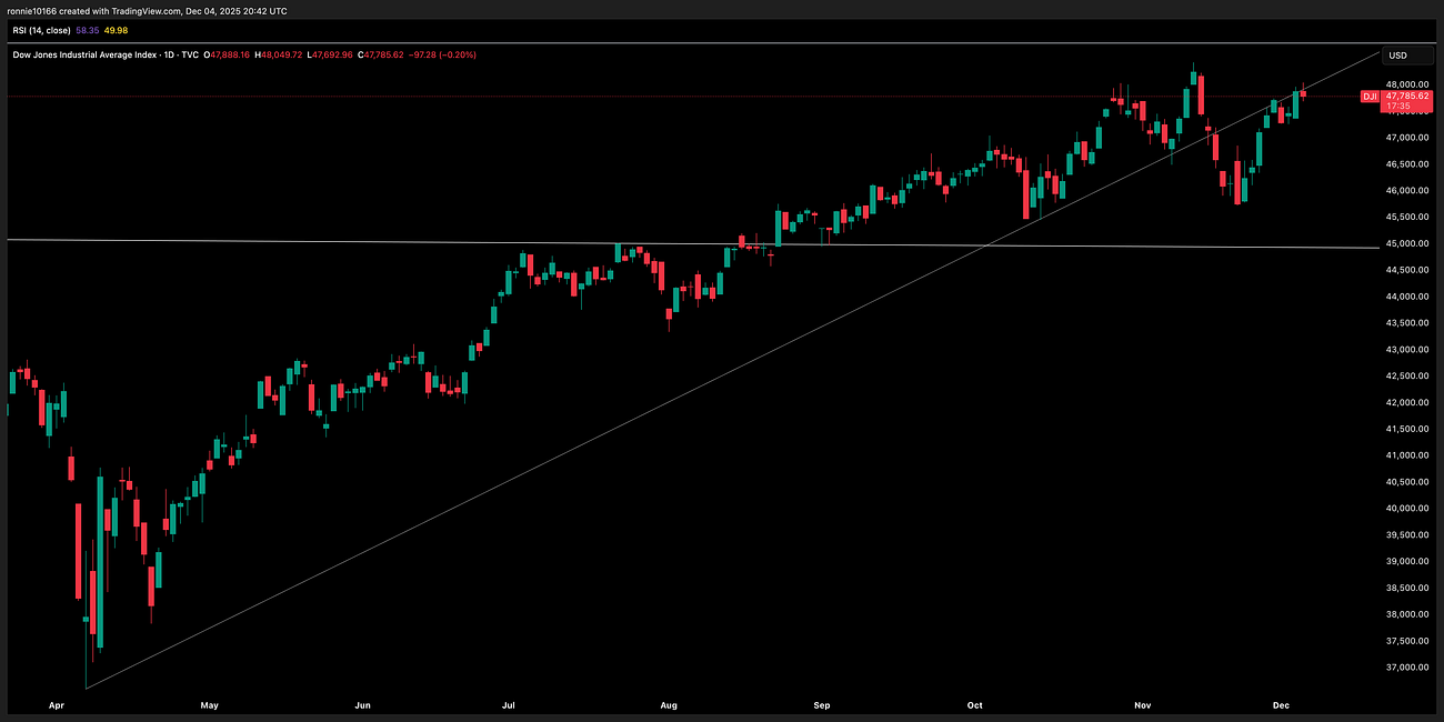 Dow Jones Update 5 December 2025