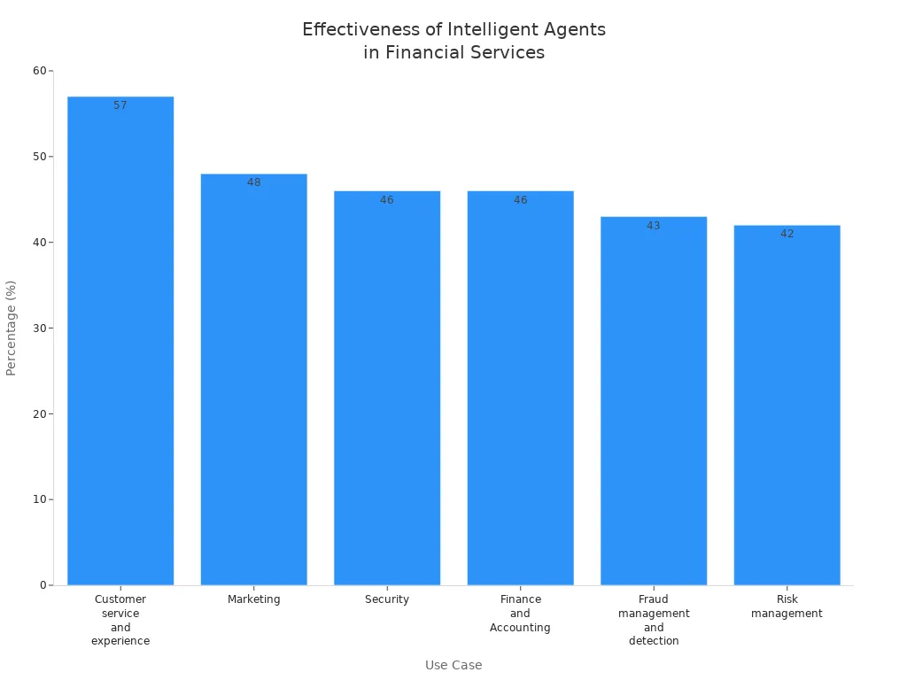 Bar chart showing effectiveness percentages of intelligent agents across financial service use cases