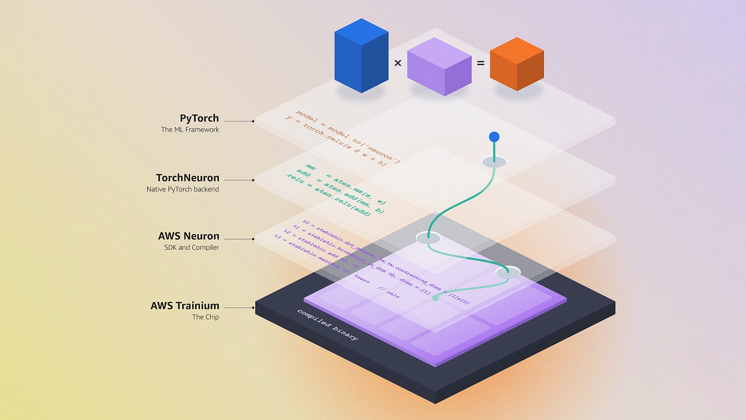 Amazon's TorchNeuron runs PyTorch on AWS Trainium chips