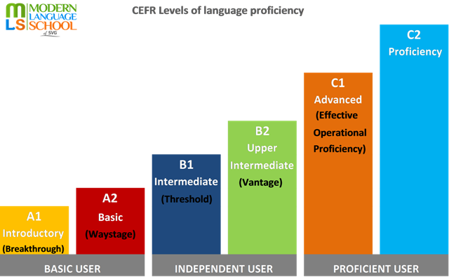 The CEFR Scale – Modern Language School of SVG