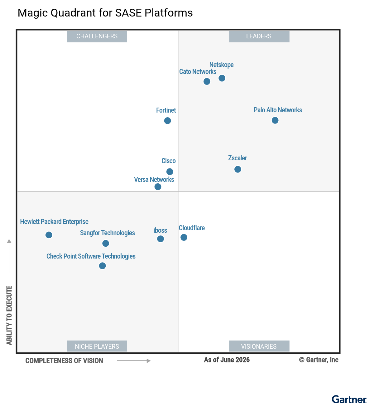 Gartner's Magic Quadrant for SASE Platforms