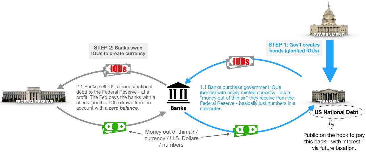 Borrowing Without Intent To Repay: Fiat Currency Creation | 7th Generation  Design