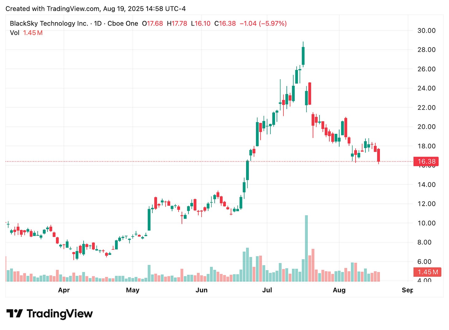 TradingView chart TradingView chart