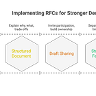 RFCs: The Most Underrated Skill in Software Engineering