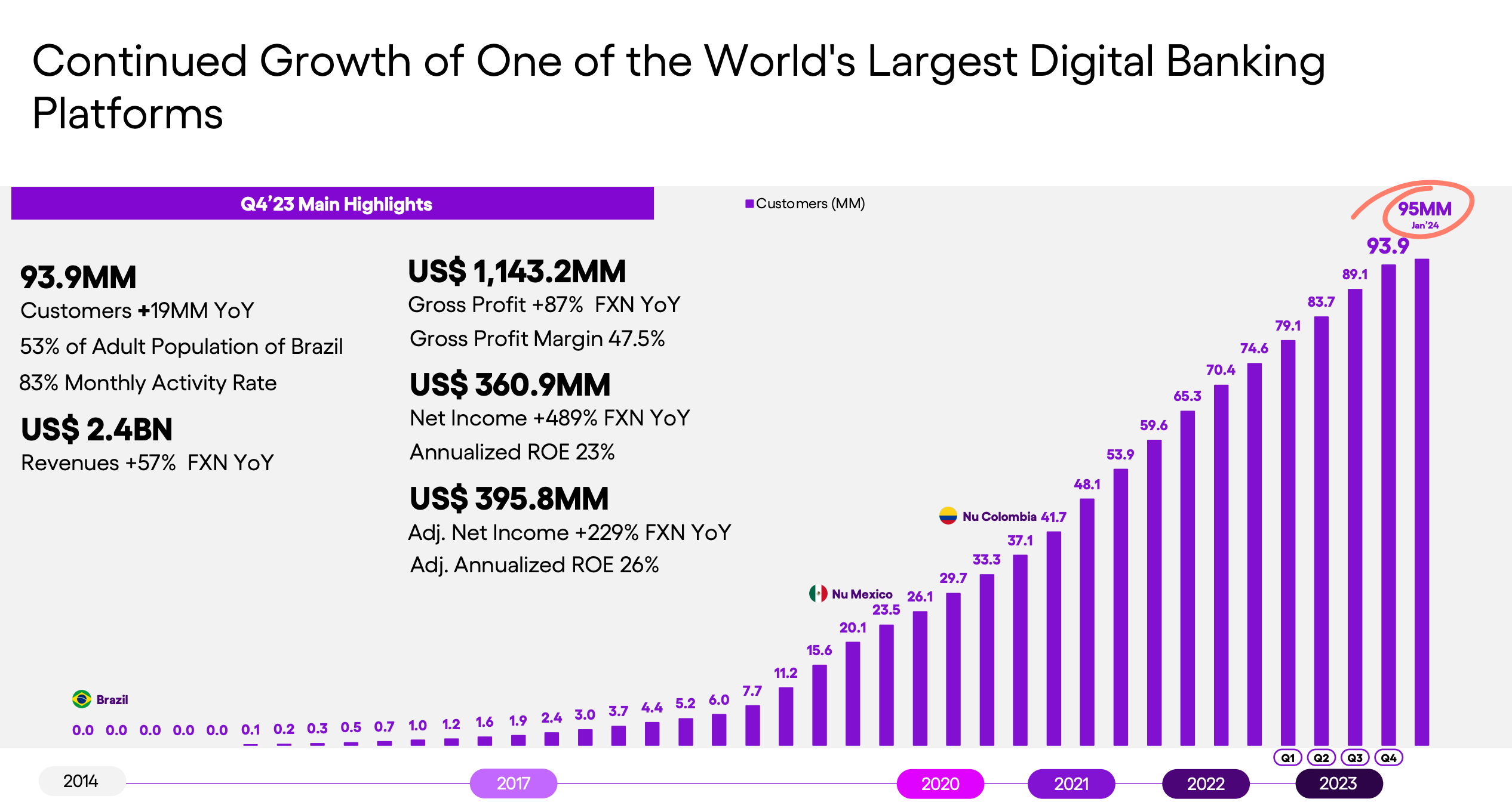 Nubank delivers strong growth & profitability, and is positioned to unlock  substantial value for investors 🟣🚀