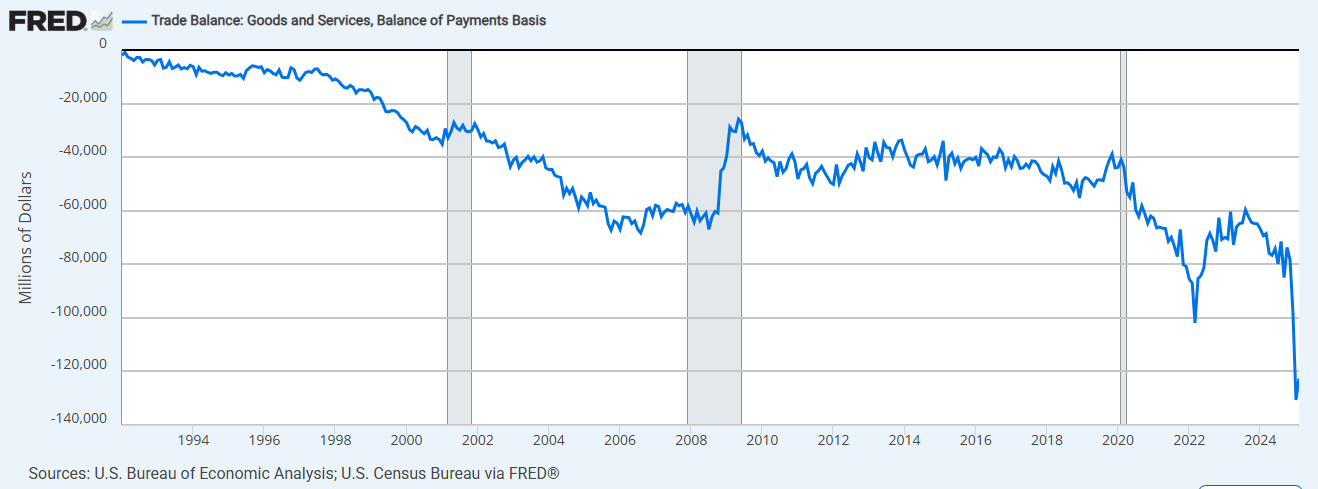 FRED US Trade Balance 4 5 25